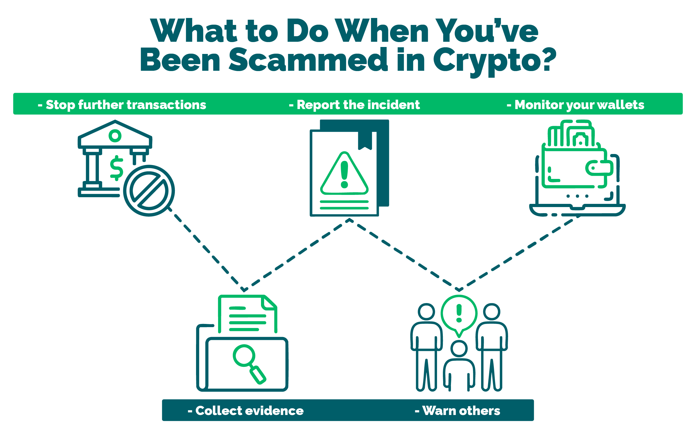 What to Do When You’ve Been Scammed in Crypto?