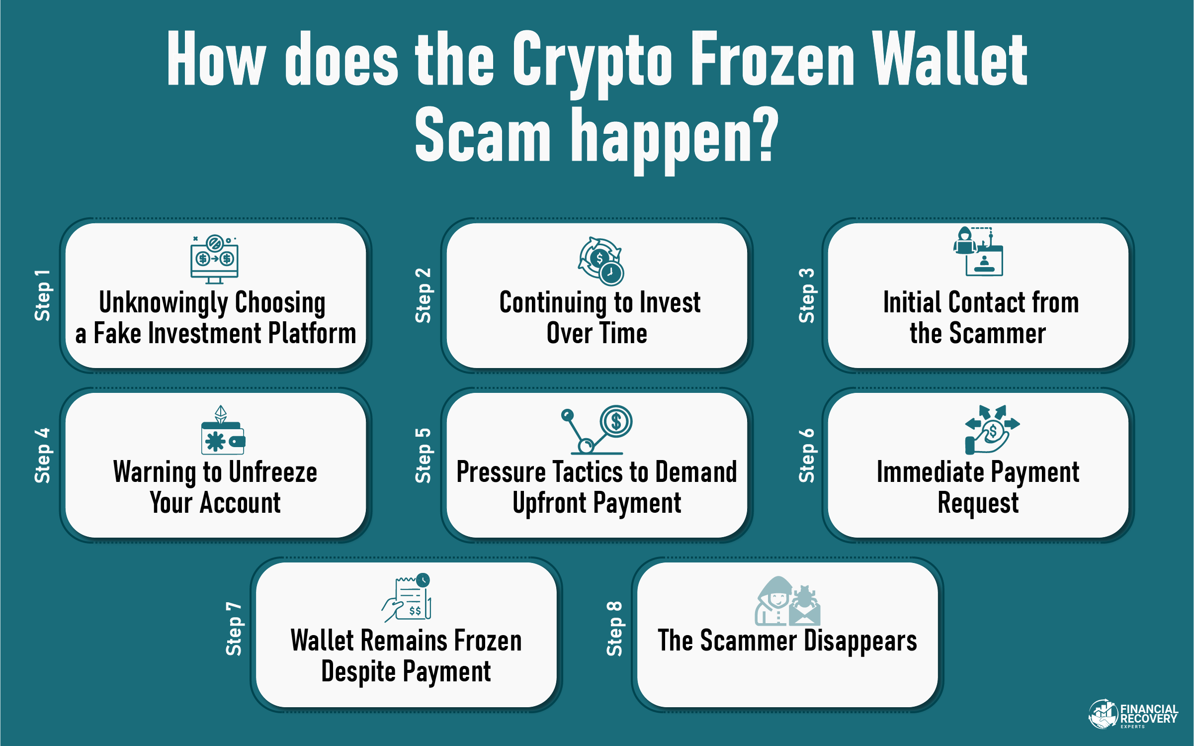 How does the Crypto Frozen Wallet Scam happen?